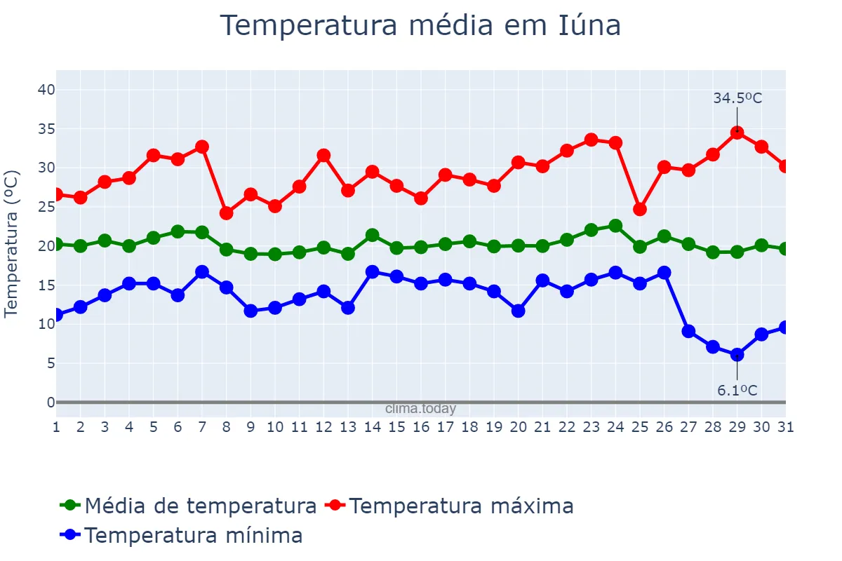 Temperatura em maio em Iúna, ES, BR