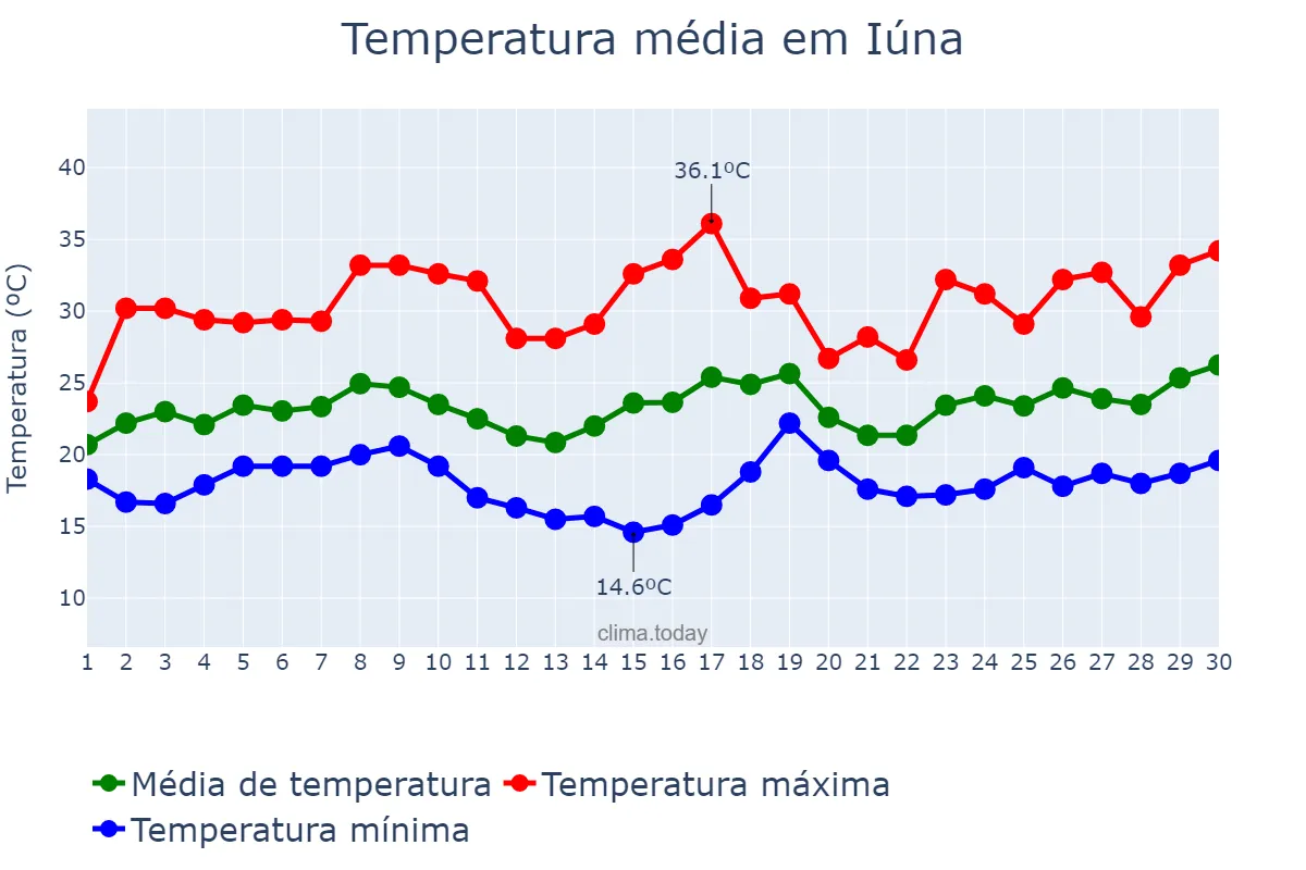 Temperatura em novembro em Iúna, ES, BR