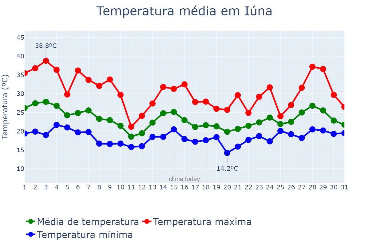 Temperatura em outubro em Iúna, ES, BR