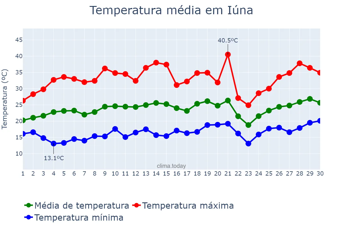 Temperatura em setembro em Iúna, ES, BR