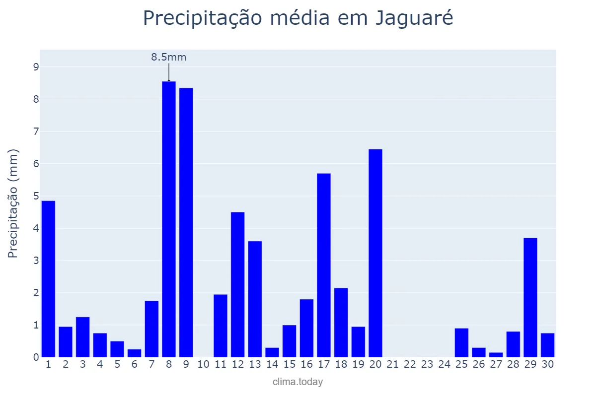 Precipitação em abril em Jaguaré, ES, BR
