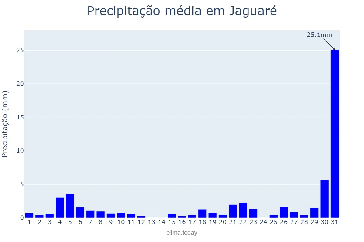 Precipitação em agosto em Jaguaré, ES, BR