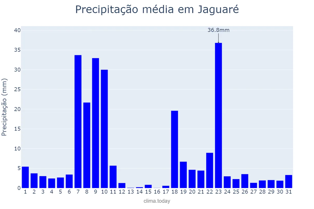 Precipitação em dezembro em Jaguaré, ES, BR