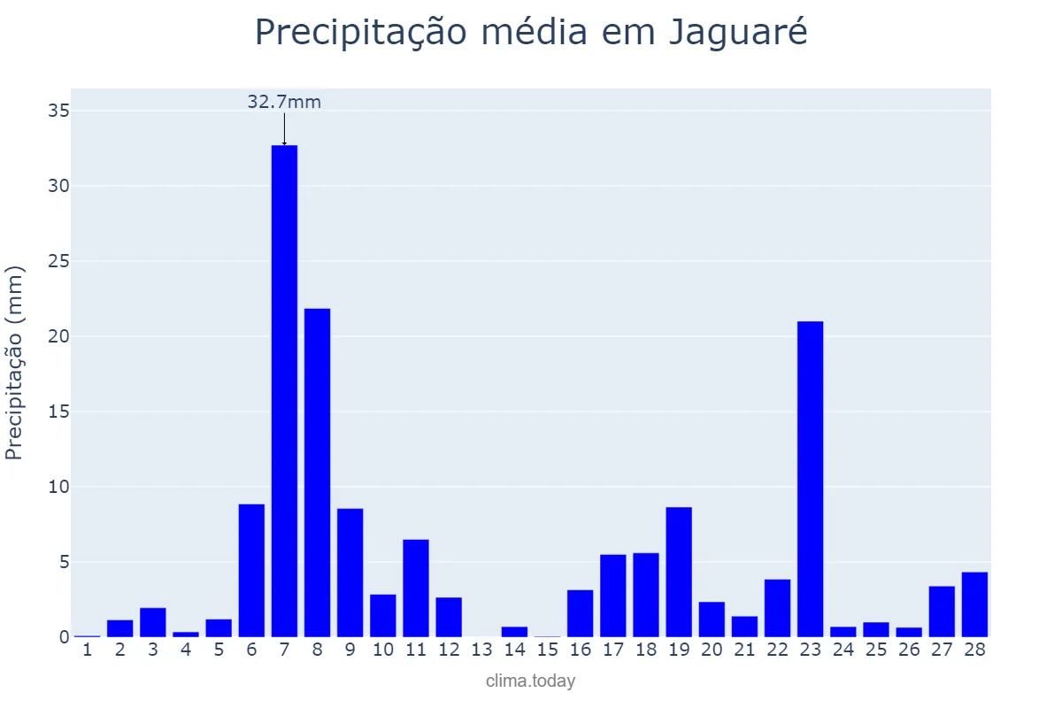 Precipitação em fevereiro em Jaguaré, ES, BR