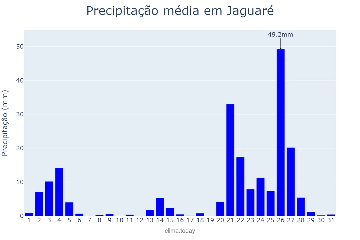 Precipitação em janeiro em Jaguaré, ES, BR