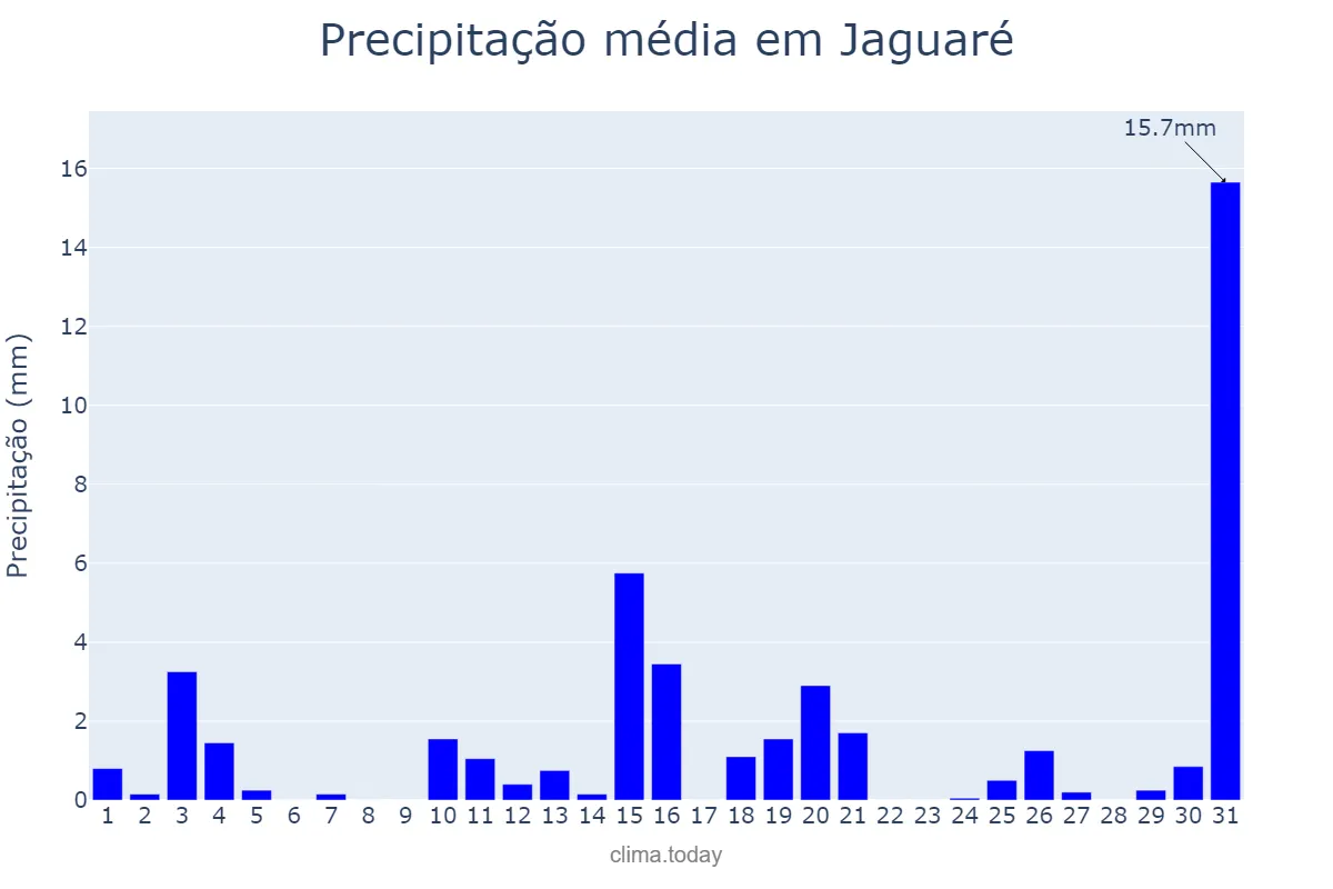 Precipitação em julho em Jaguaré, ES, BR