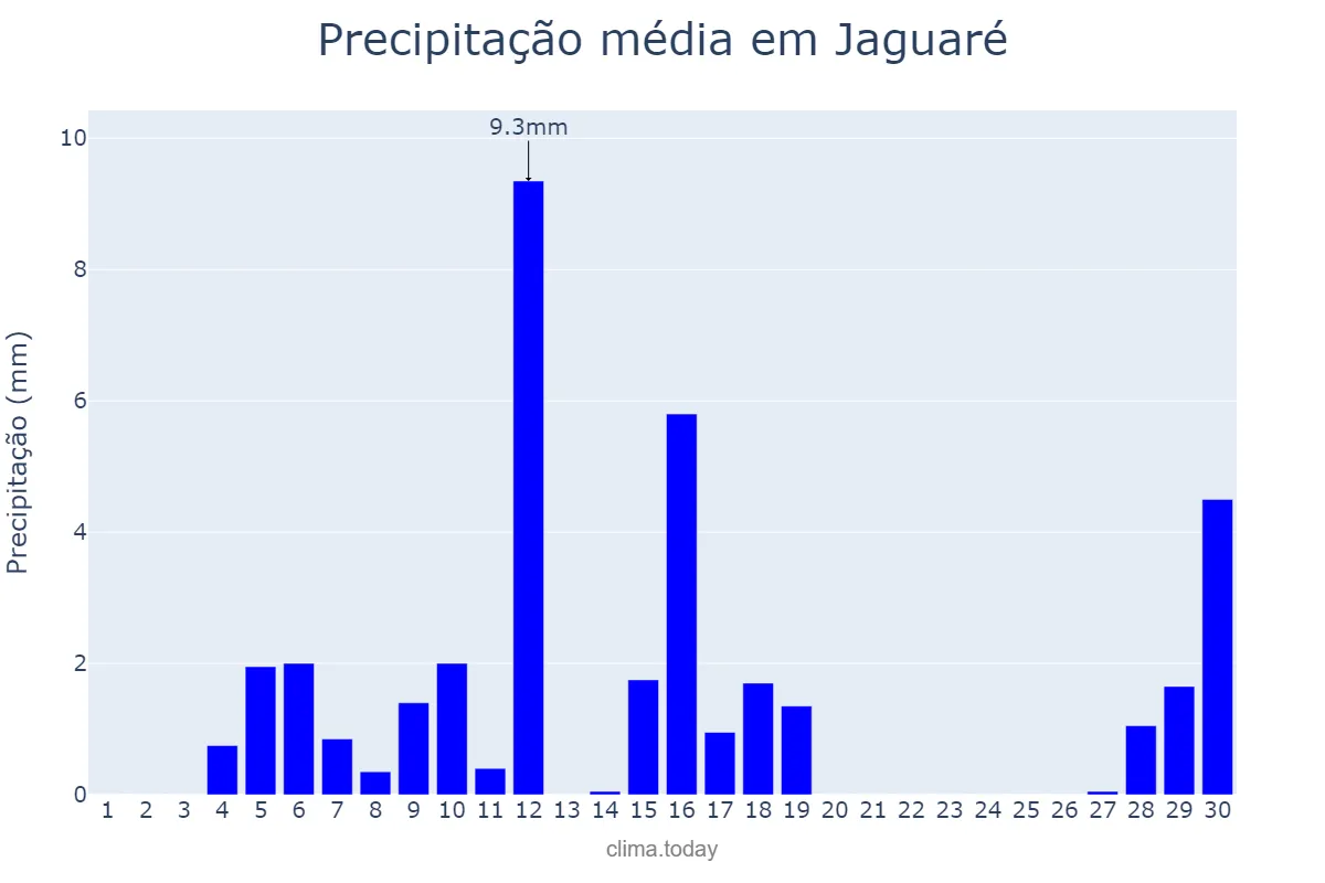 Precipitação em junho em Jaguaré, ES, BR