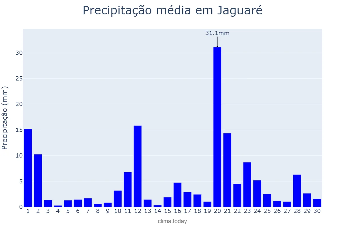 Precipitação em novembro em Jaguaré, ES, BR