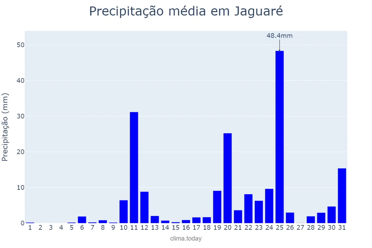 Precipitação em outubro em Jaguaré, ES, BR