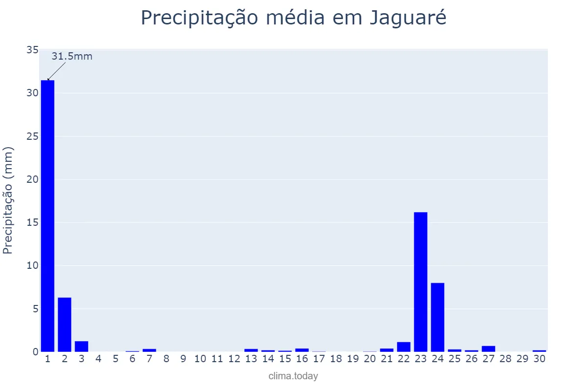 Precipitação em setembro em Jaguaré, ES, BR