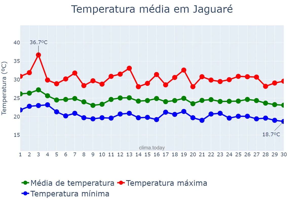 Temperatura em abril em Jaguaré, ES, BR