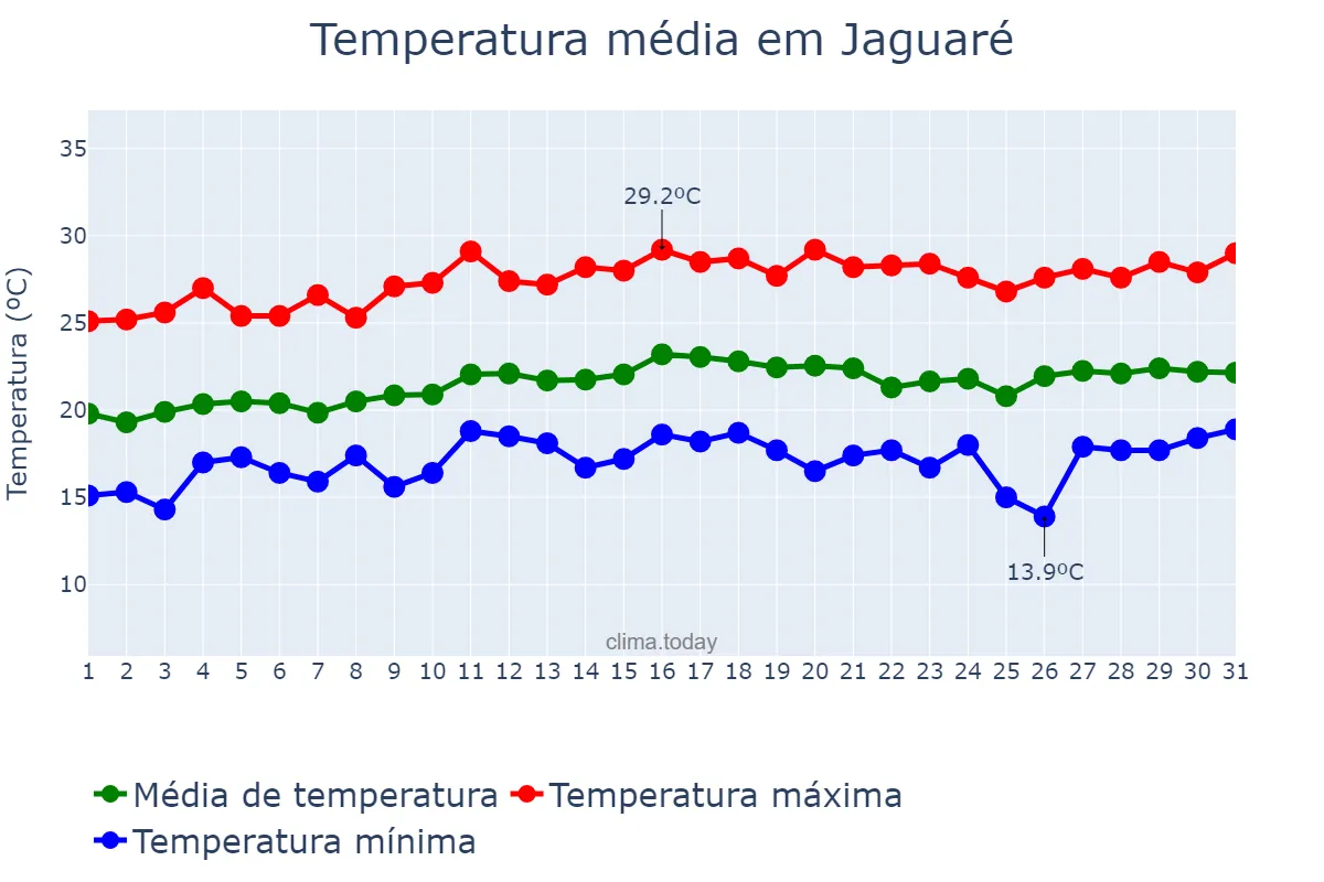 Temperatura em agosto em Jaguaré, ES, BR