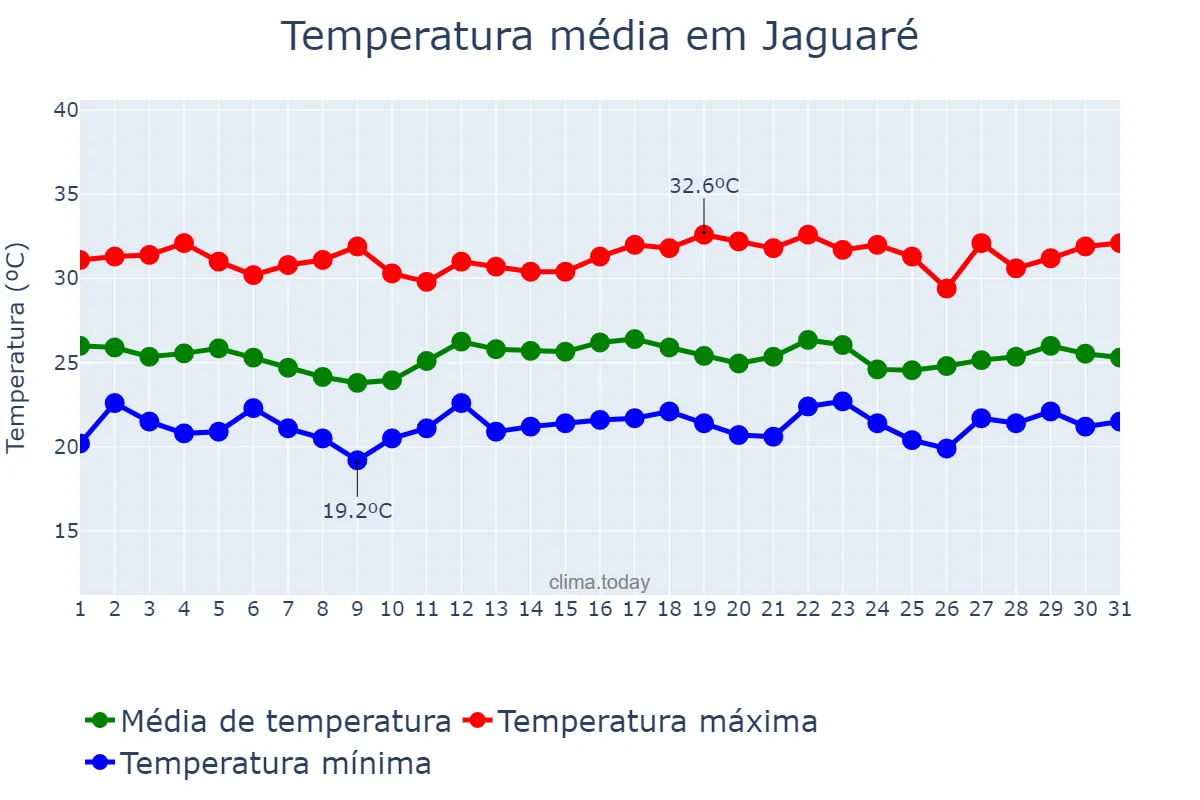 Temperatura em dezembro em Jaguaré, ES, BR