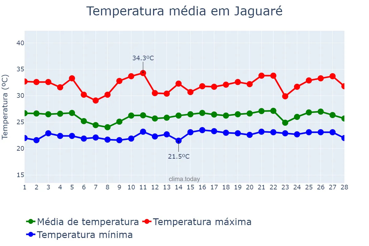 Temperatura em fevereiro em Jaguaré, ES, BR