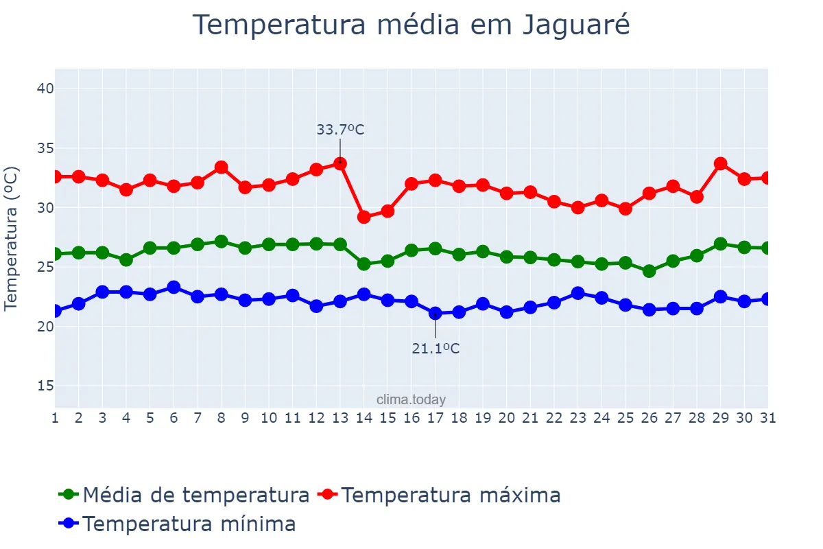 Temperatura em janeiro em Jaguaré, ES, BR