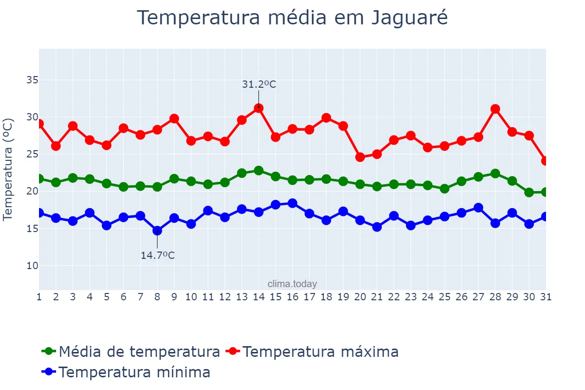 Temperatura em julho em Jaguaré, ES, BR
