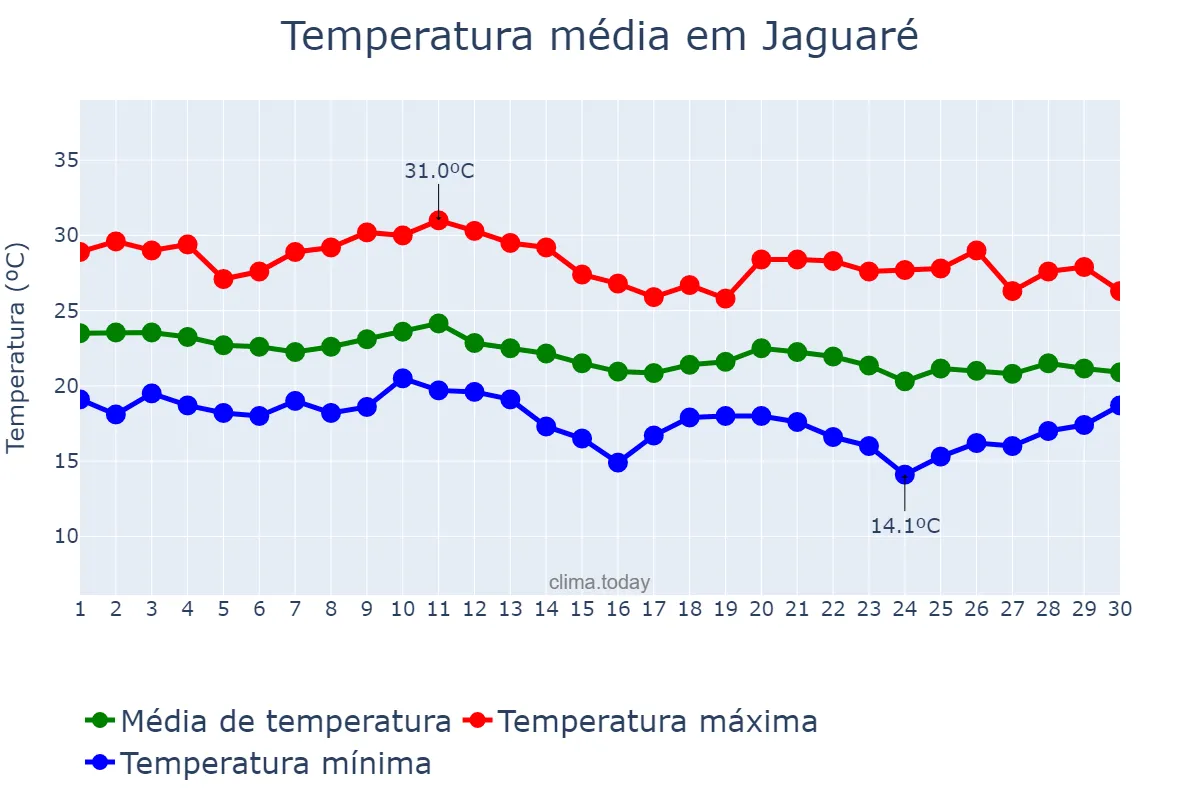 Temperatura em junho em Jaguaré, ES, BR