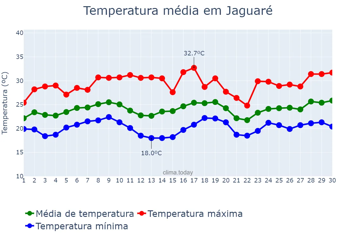 Temperatura em novembro em Jaguaré, ES, BR