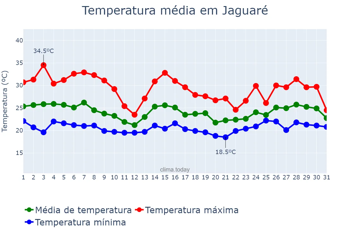 Temperatura em outubro em Jaguaré, ES, BR