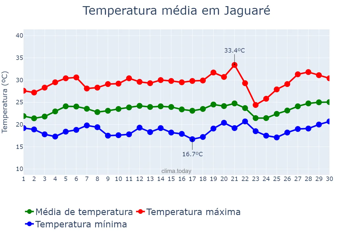 Temperatura em setembro em Jaguaré, ES, BR