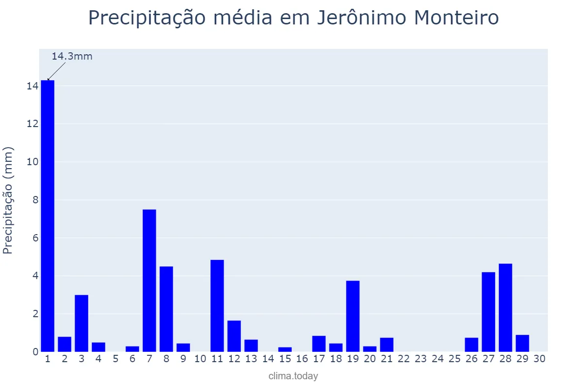 Precipitação em abril em Jerônimo Monteiro, ES, BR