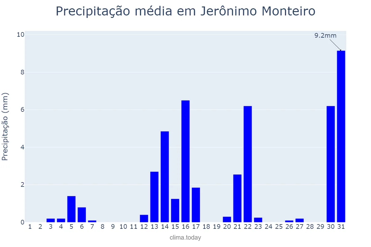 Precipitação em agosto em Jerônimo Monteiro, ES, BR