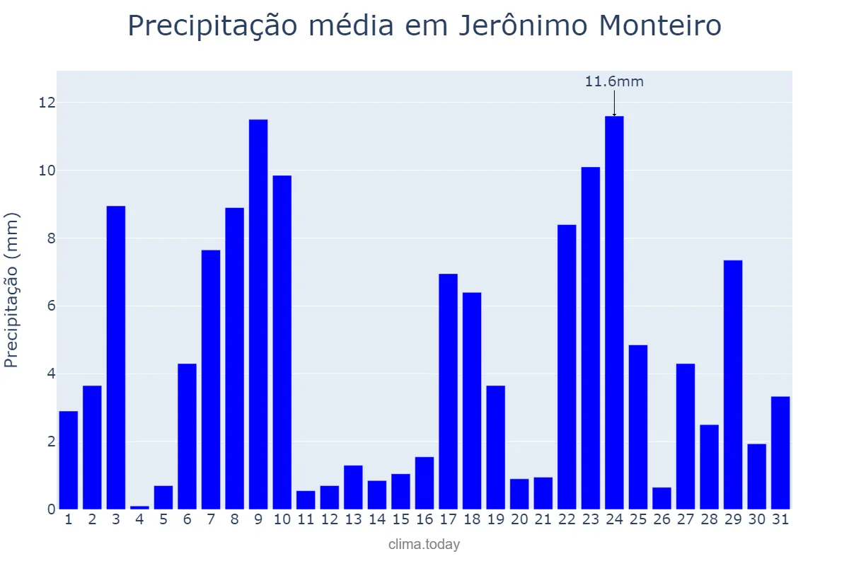 Precipitação em dezembro em Jerônimo Monteiro, ES, BR