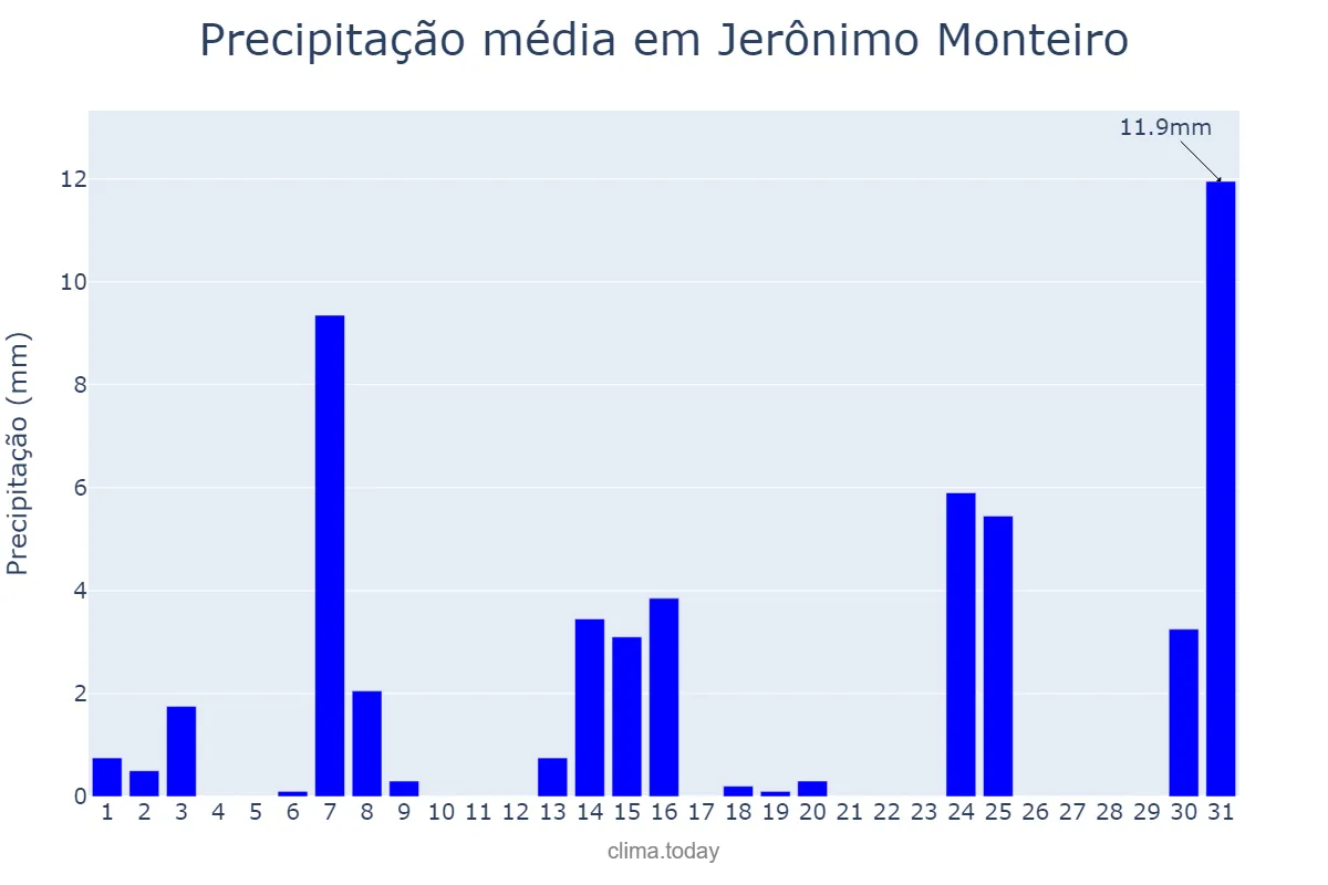 Precipitação em maio em Jerônimo Monteiro, ES, BR