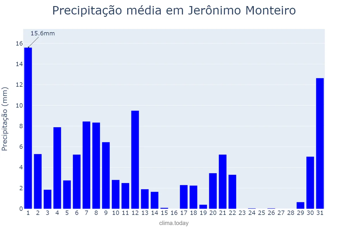 Precipitação em marco em Jerônimo Monteiro, ES, BR