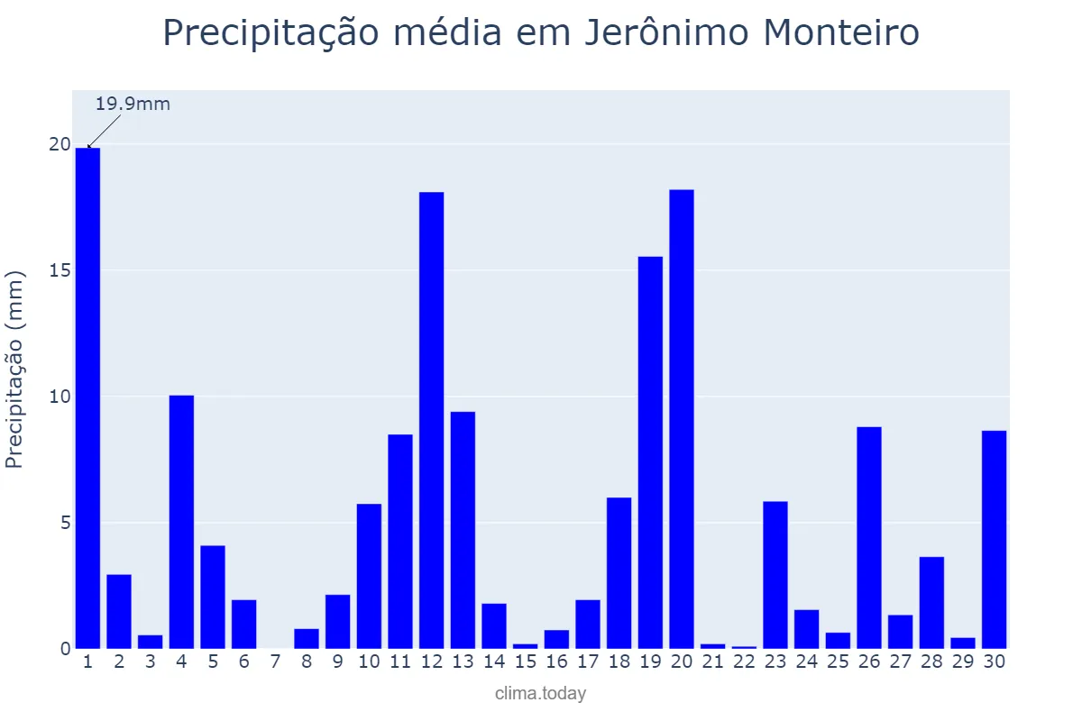 Precipitação em novembro em Jerônimo Monteiro, ES, BR
