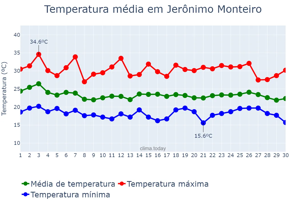 Temperatura em abril em Jerônimo Monteiro, ES, BR