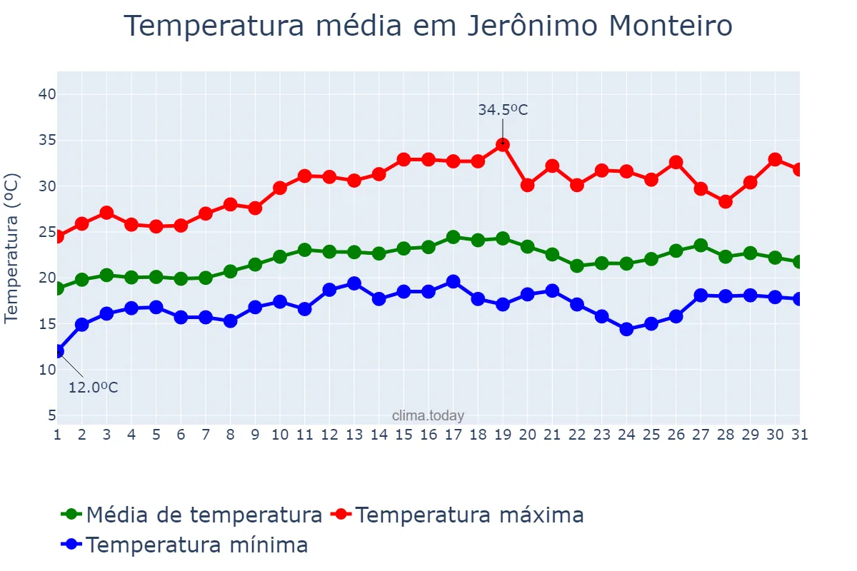 Temperatura em agosto em Jerônimo Monteiro, ES, BR