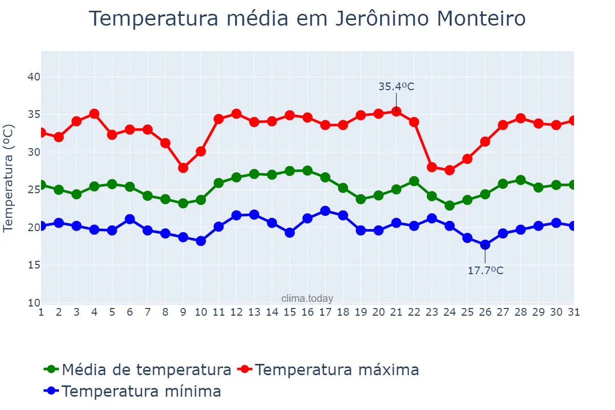 Temperatura em dezembro em Jerônimo Monteiro, ES, BR