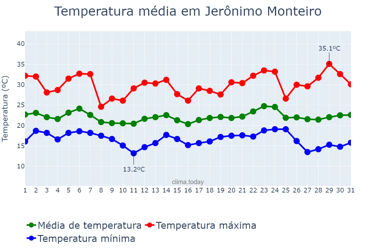 Temperatura em maio em Jerônimo Monteiro, ES, BR