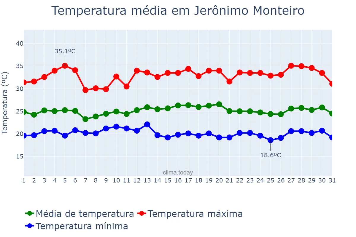 Temperatura em marco em Jerônimo Monteiro, ES, BR