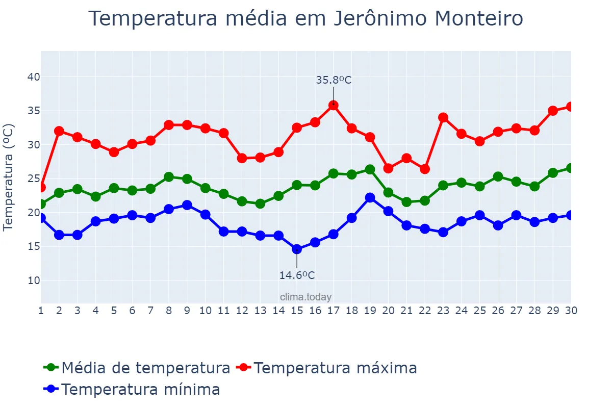 Temperatura em novembro em Jerônimo Monteiro, ES, BR