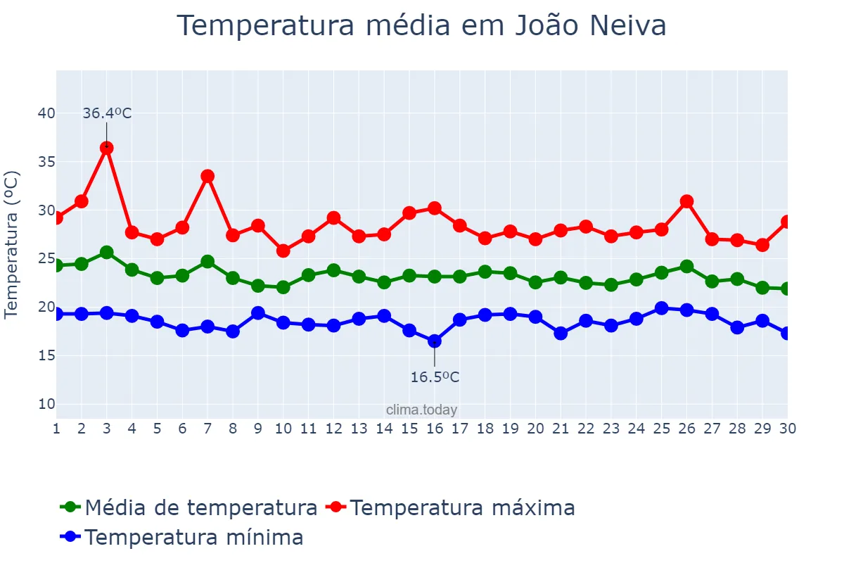 Temperatura em abril em João Neiva, ES, BR