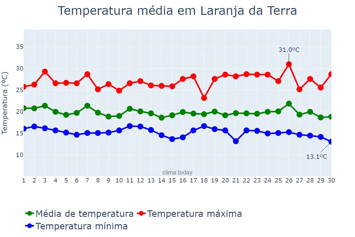Temperatura em abril em Laranja da Terra, ES, BR