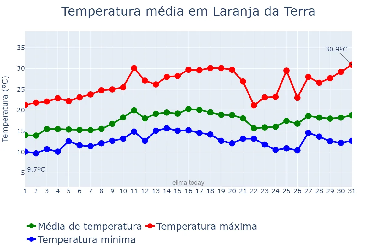 Temperatura em agosto em Laranja da Terra, ES, BR