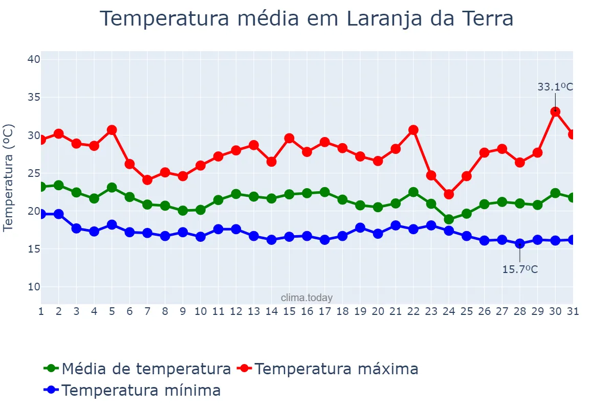 Temperatura em dezembro em Laranja da Terra, ES, BR