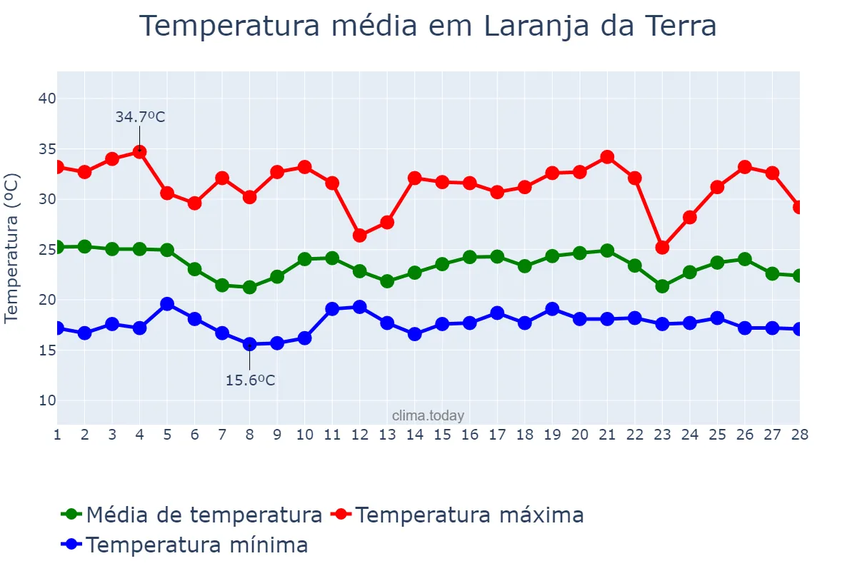 Temperatura em fevereiro em Laranja da Terra, ES, BR