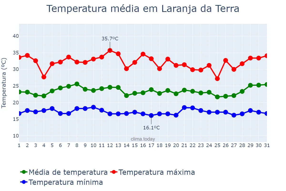 Temperatura em janeiro em Laranja da Terra, ES, BR