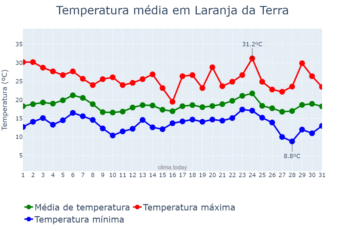 Temperatura em maio em Laranja da Terra, ES, BR