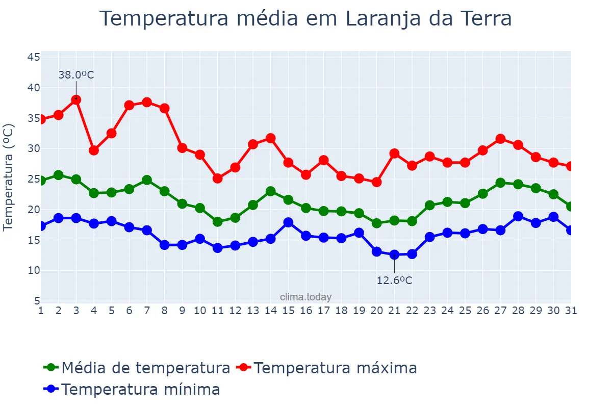 Temperatura em outubro em Laranja da Terra, ES, BR