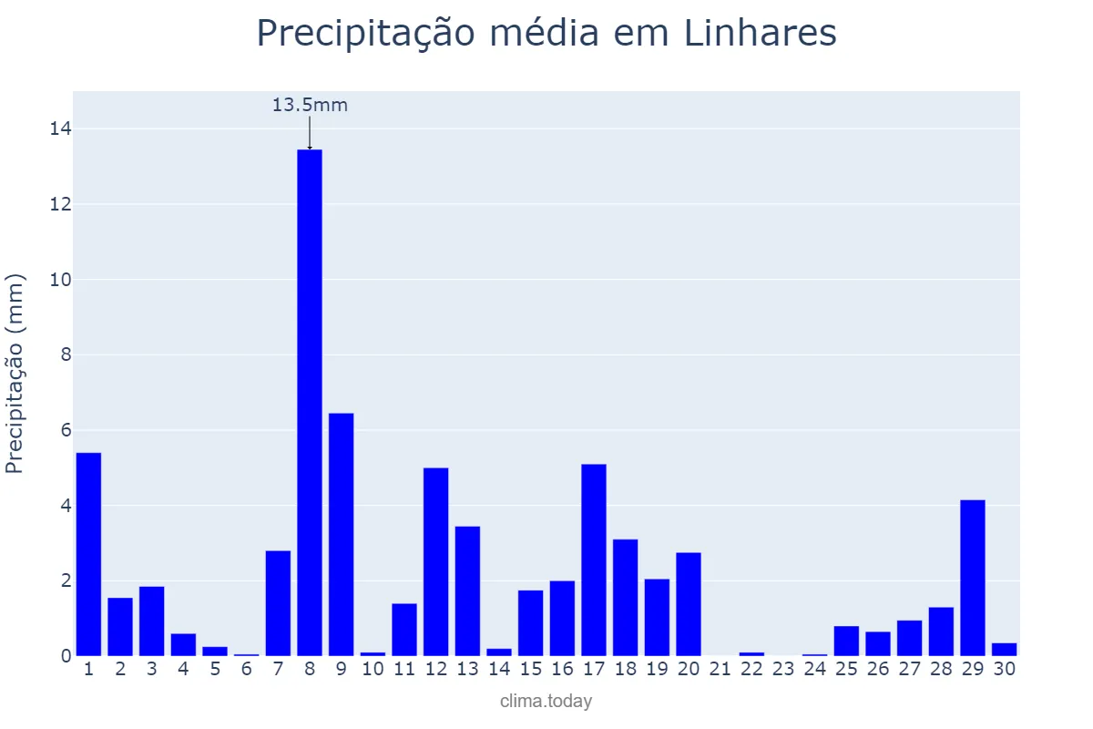 Precipitação em abril em Linhares, ES, BR