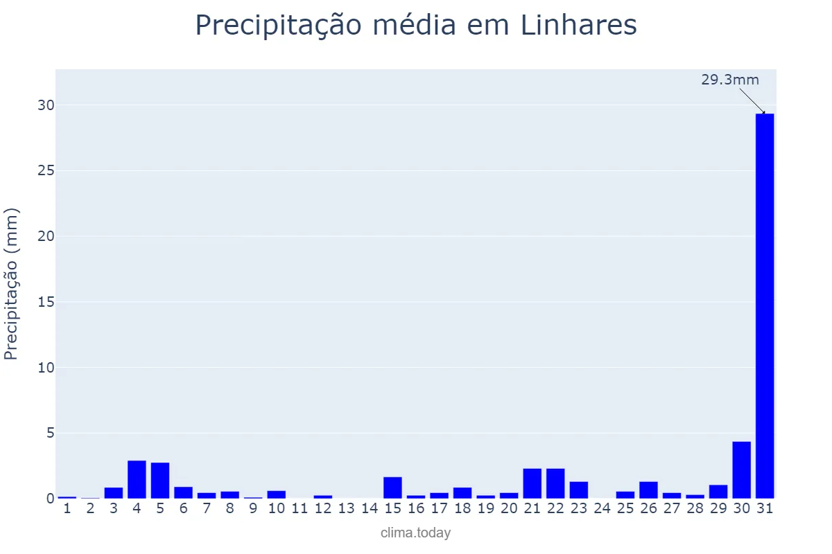 Precipitação em agosto em Linhares, ES, BR