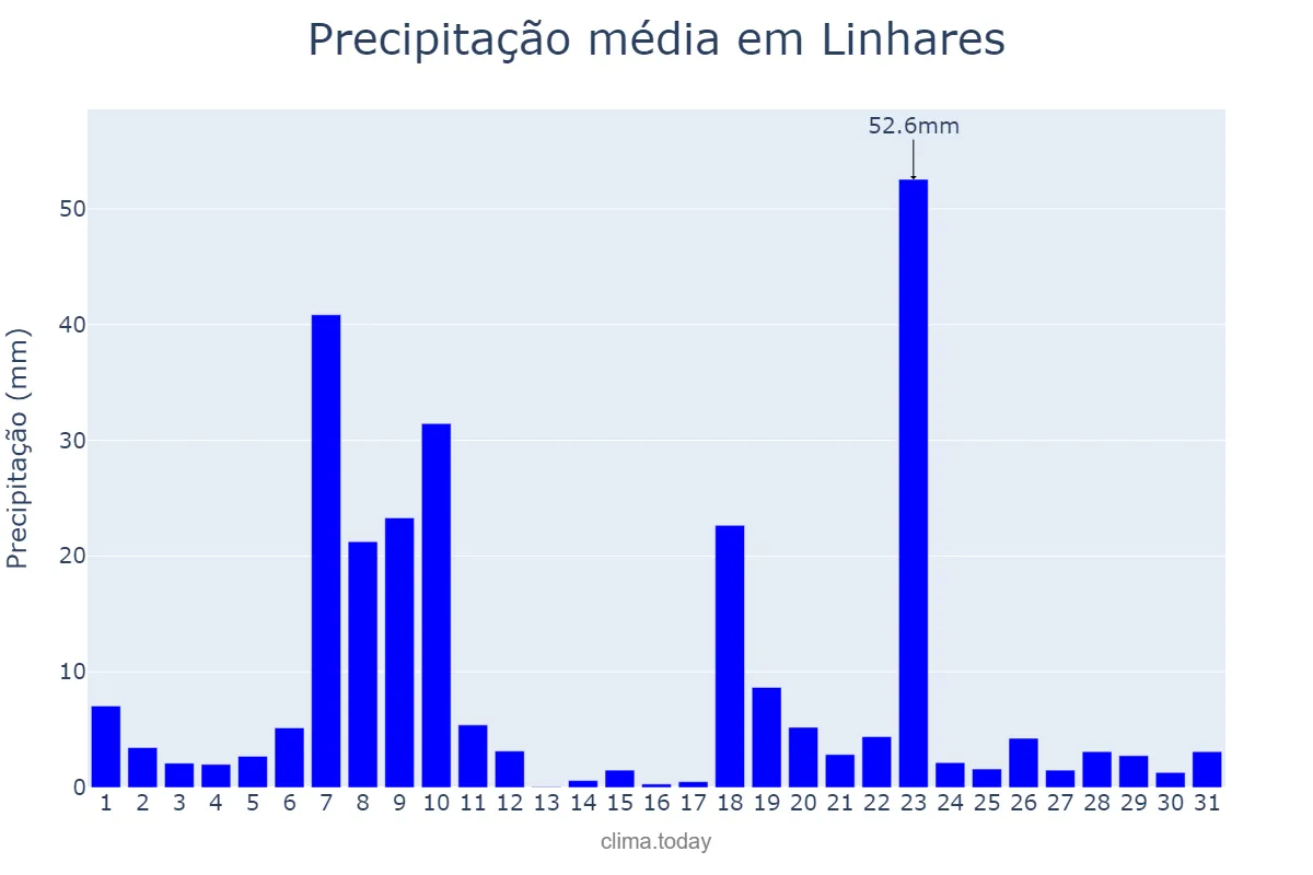 Precipitação em dezembro em Linhares, ES, BR