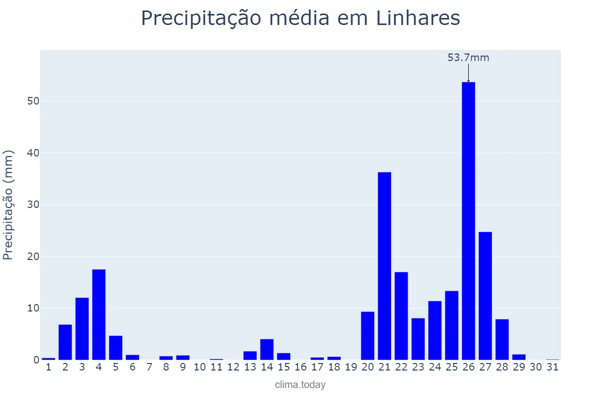 Precipitação em janeiro em Linhares, ES, BR