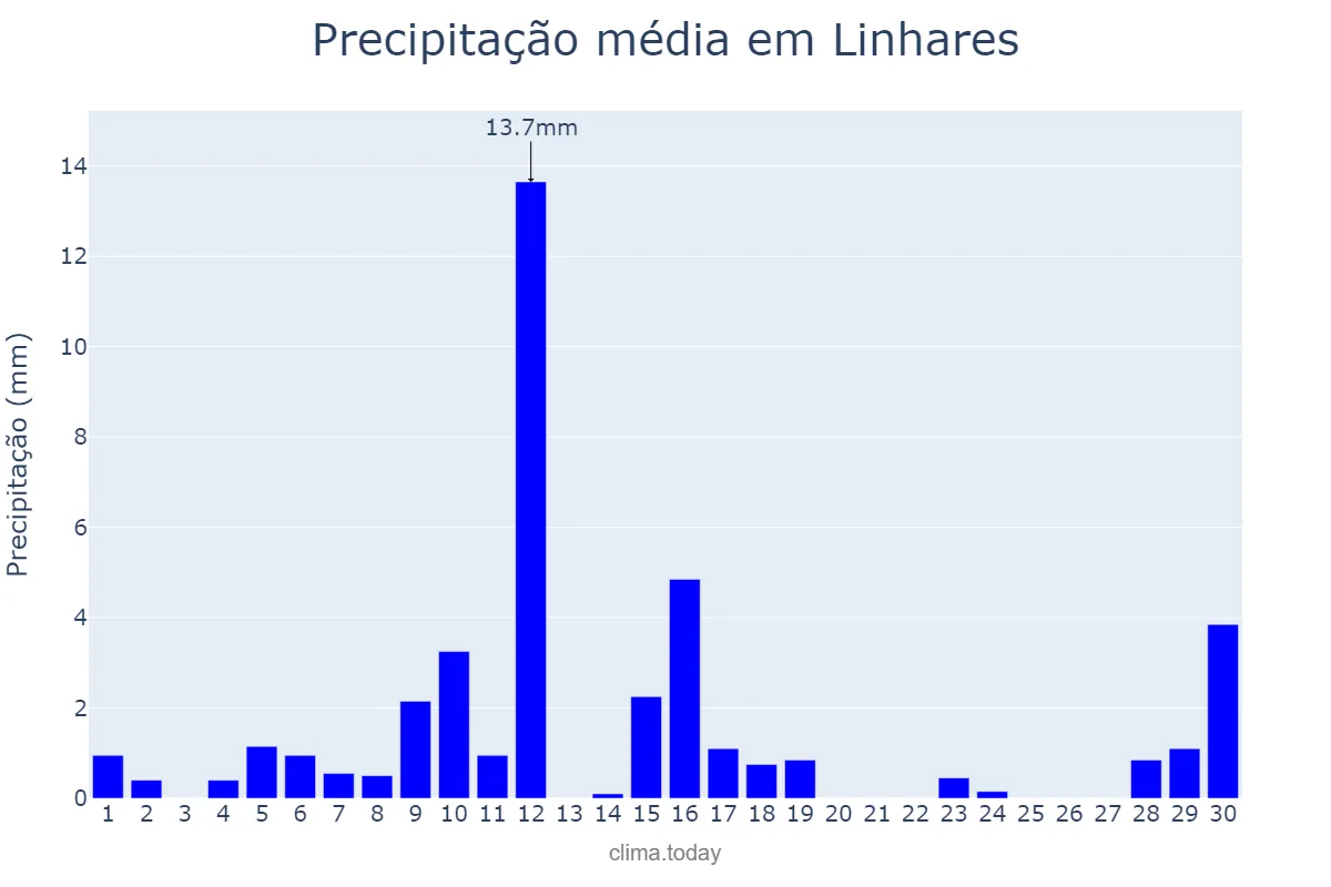 Precipitação em junho em Linhares, ES, BR