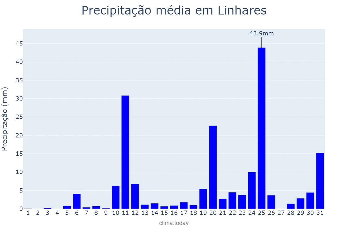 Precipitação em outubro em Linhares, ES, BR